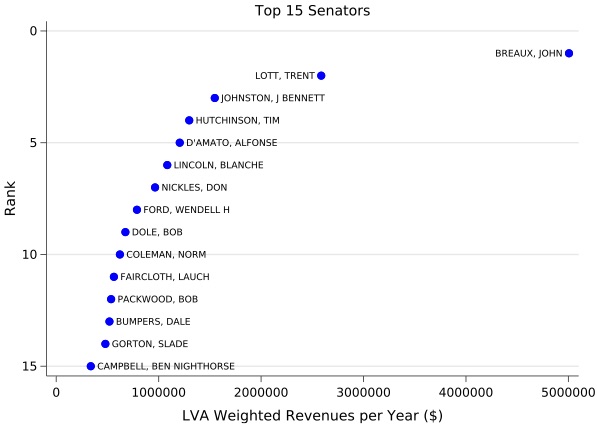 Graph of Lobbyist Value Added